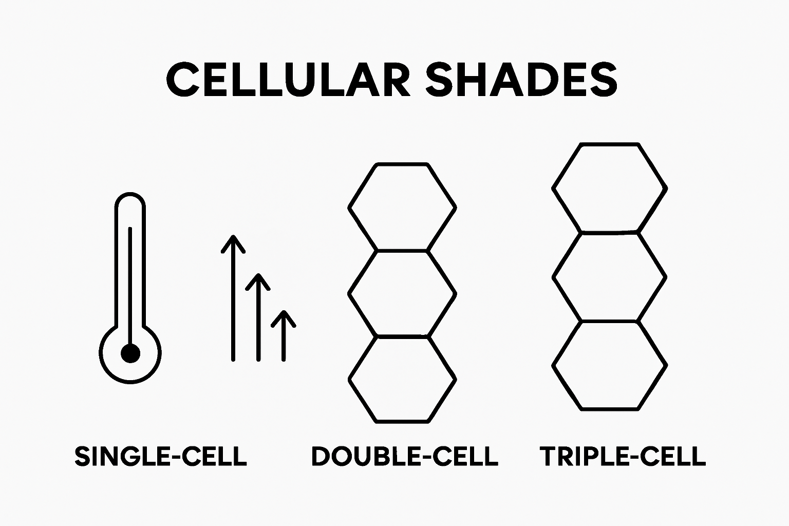 Infographic comparing insulation levels of single, double, and triple-cell shades