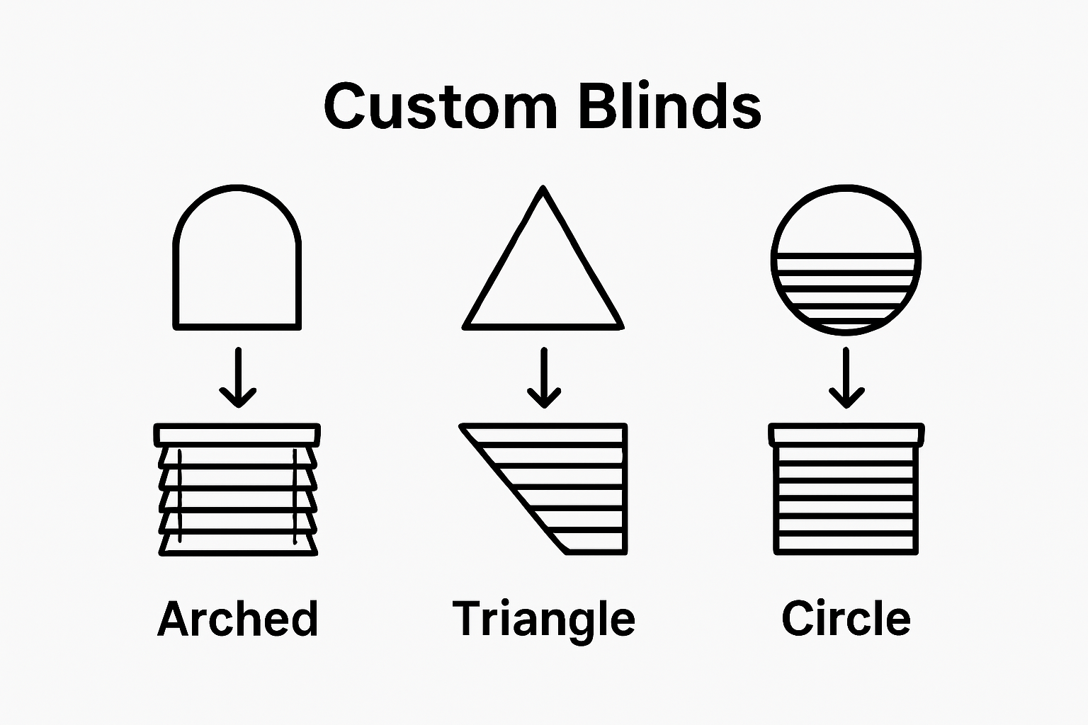 Infographic comparing custom blind solutions for three odd window shapes