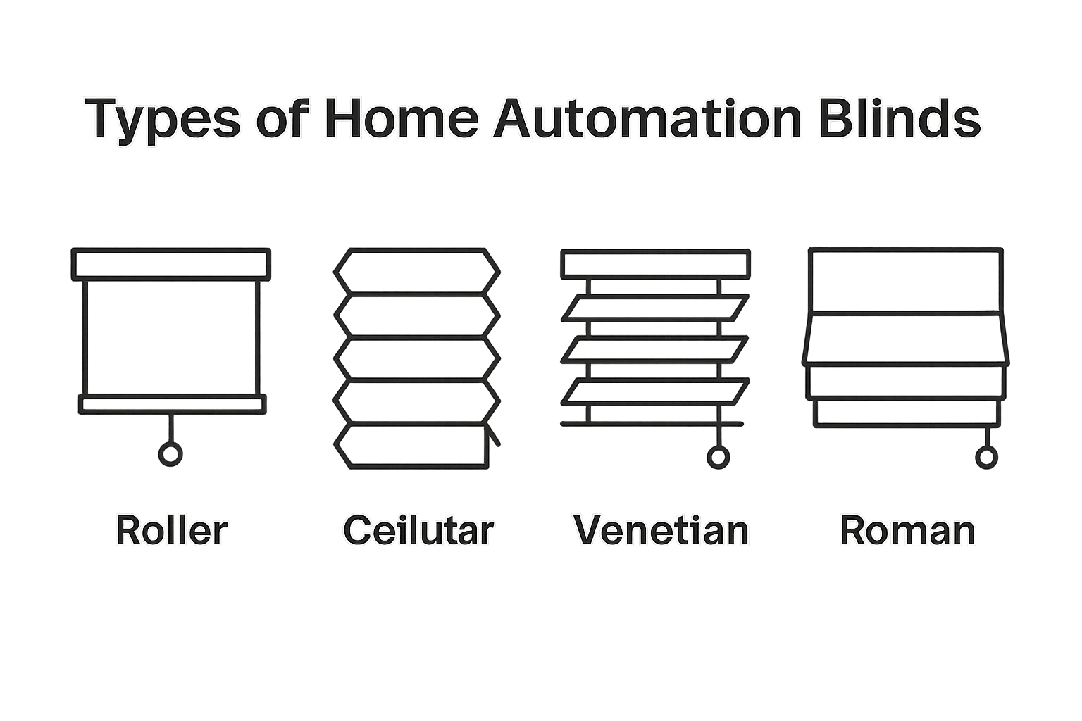 Infographic comparing four types of home automation blinds