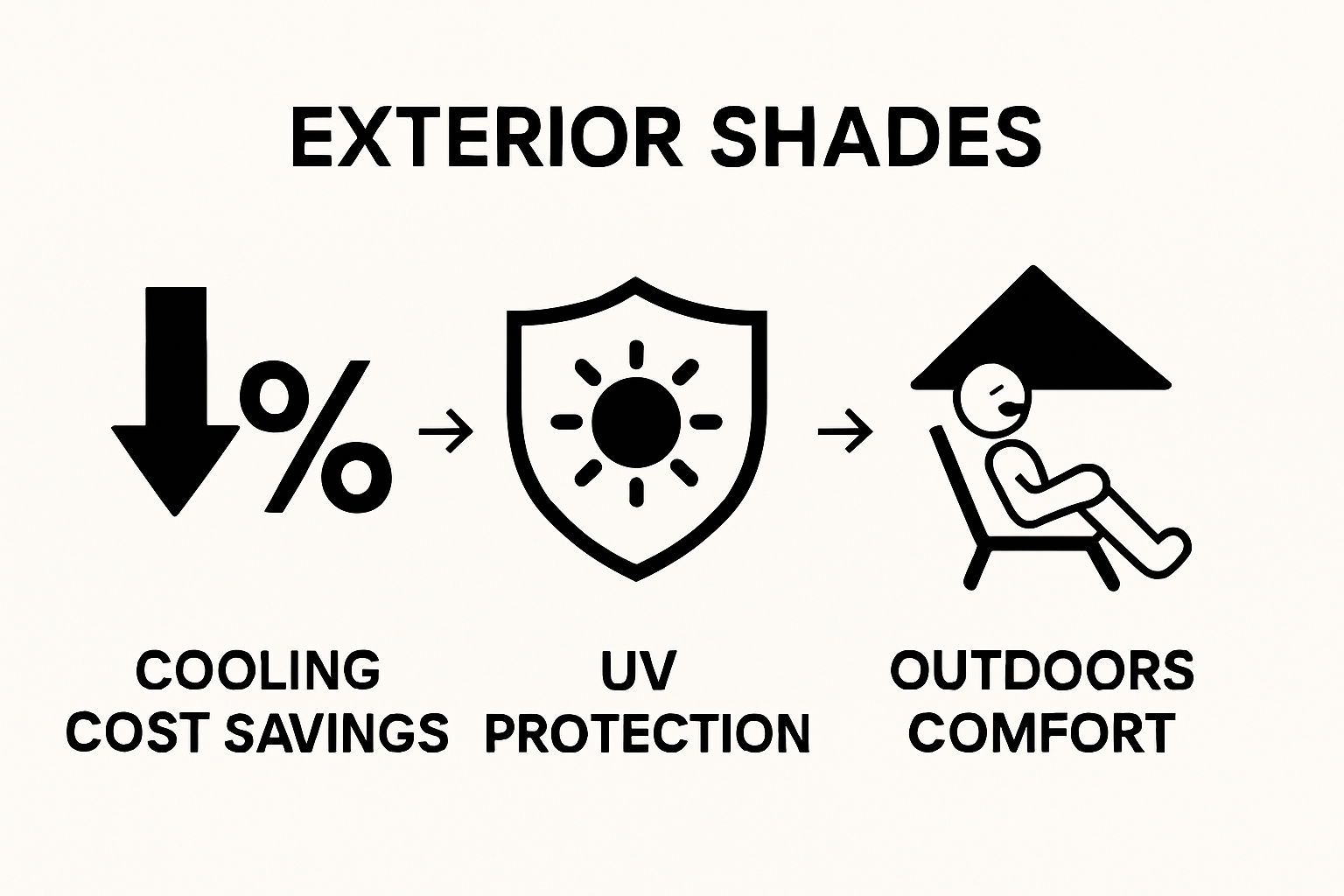 Simple infographic comparing energy savings, UV protection, and comfort benefits of patio shades