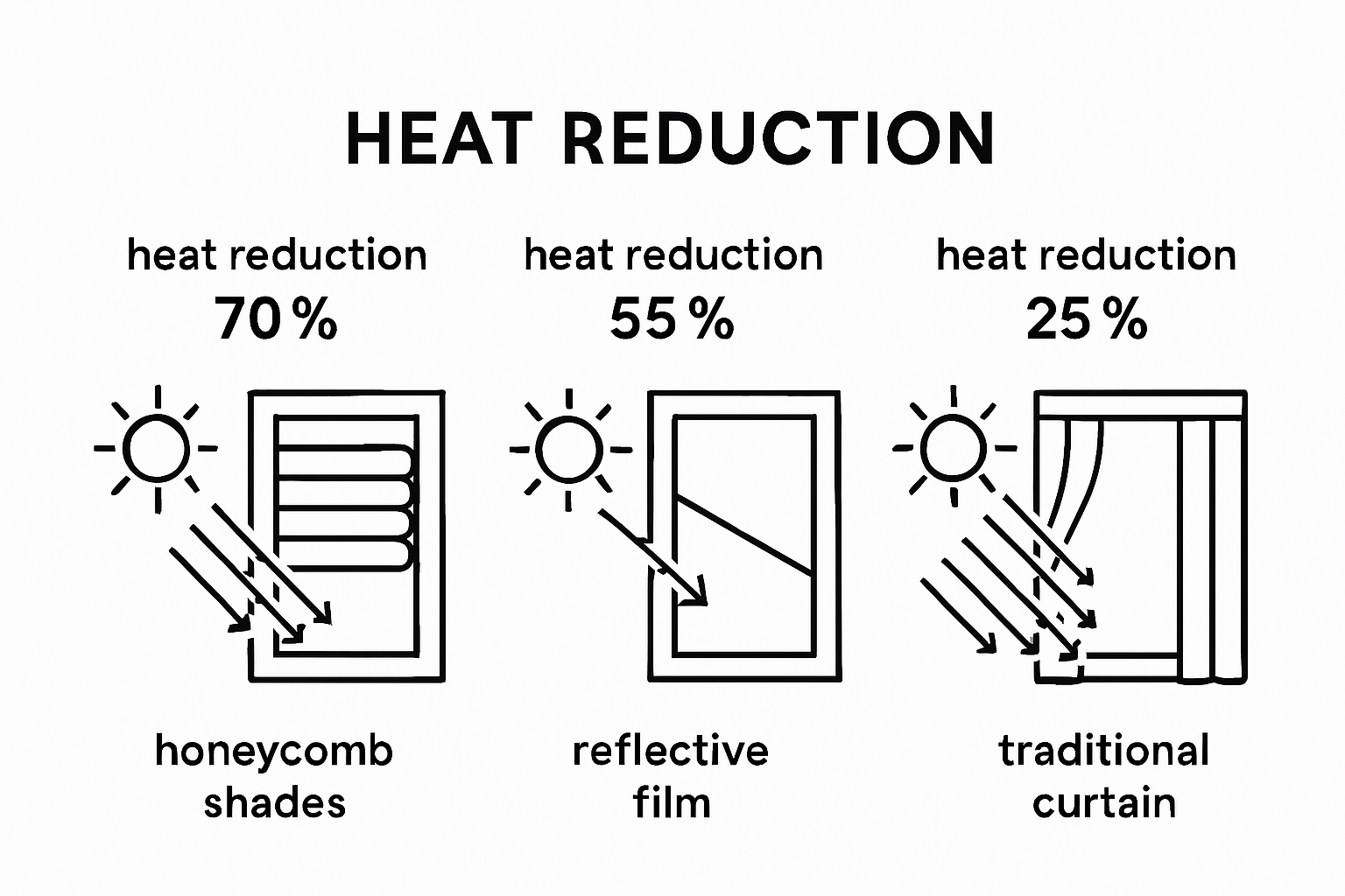 Comparison of heat reduction by different window coverings
