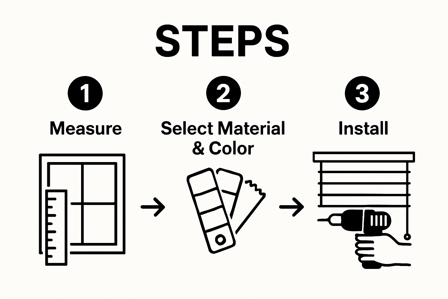 Three-step process infographic for choosing and installing blinds
