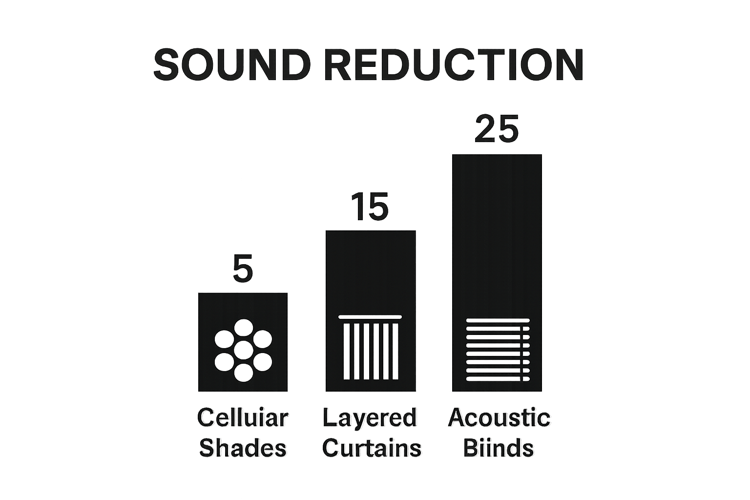 Infographic comparing sound reduction of three window treatments