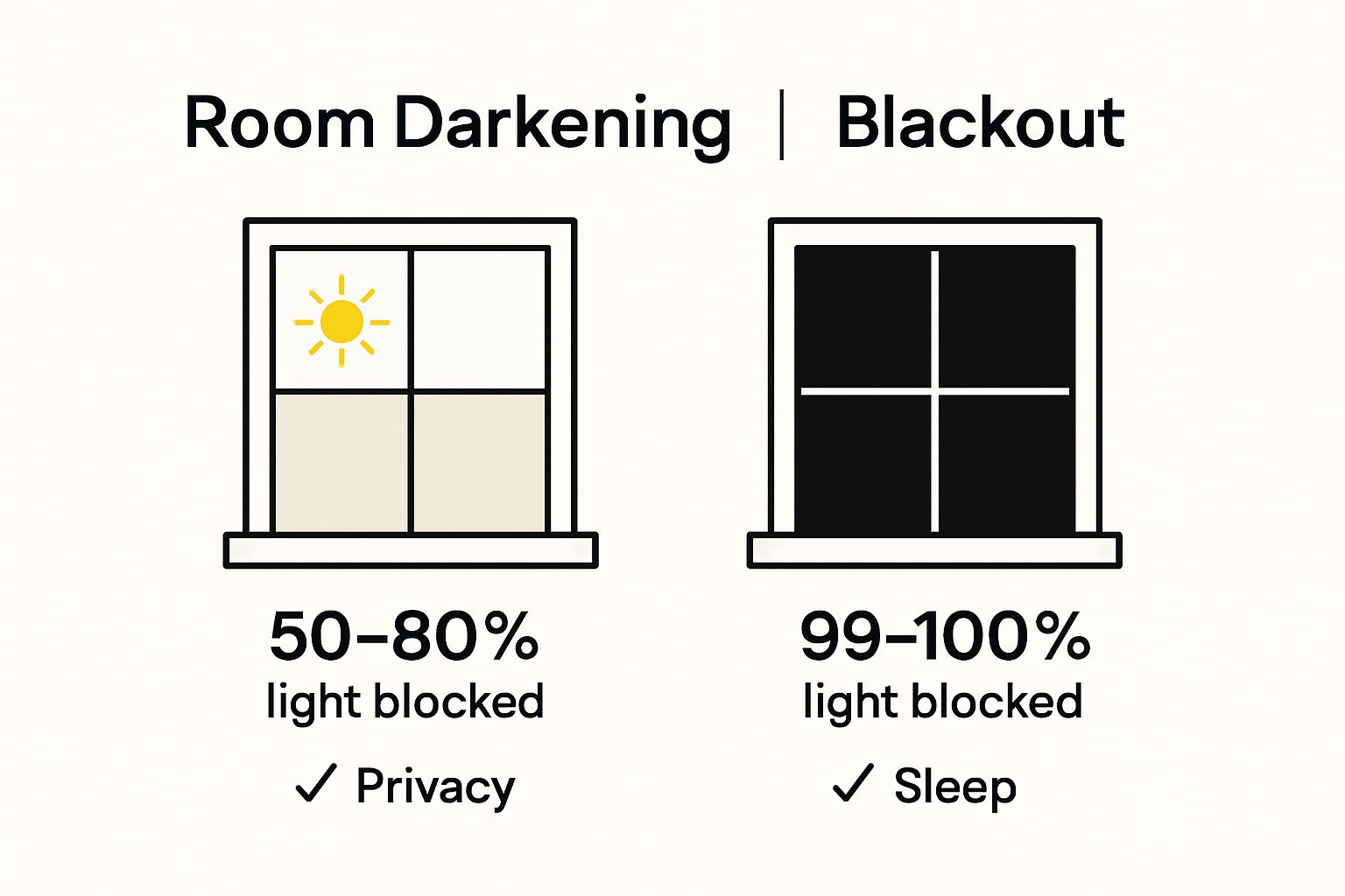 Simple infographic comparing room darkening vs blackout light blocking