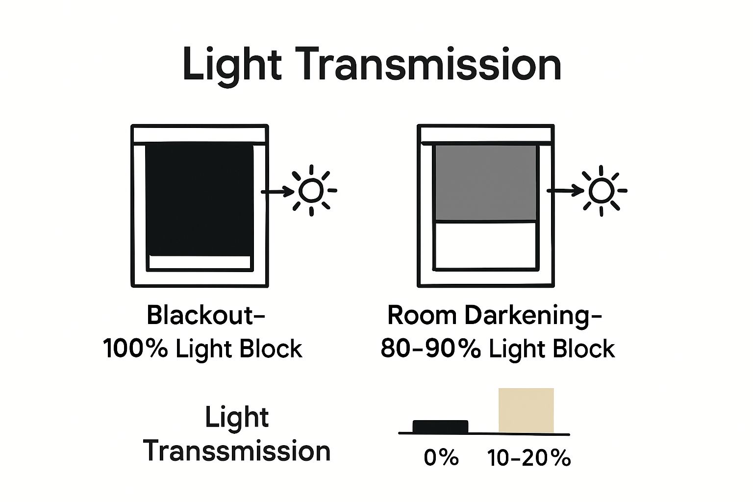 Blackout versus room darkening side-by-side visual