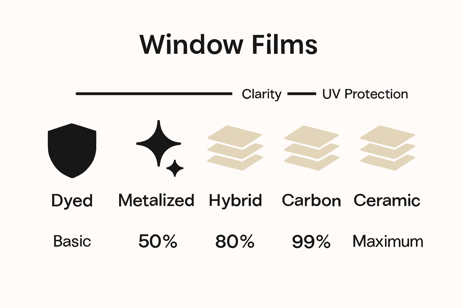 Infographic comparing window film types by UV protection level.