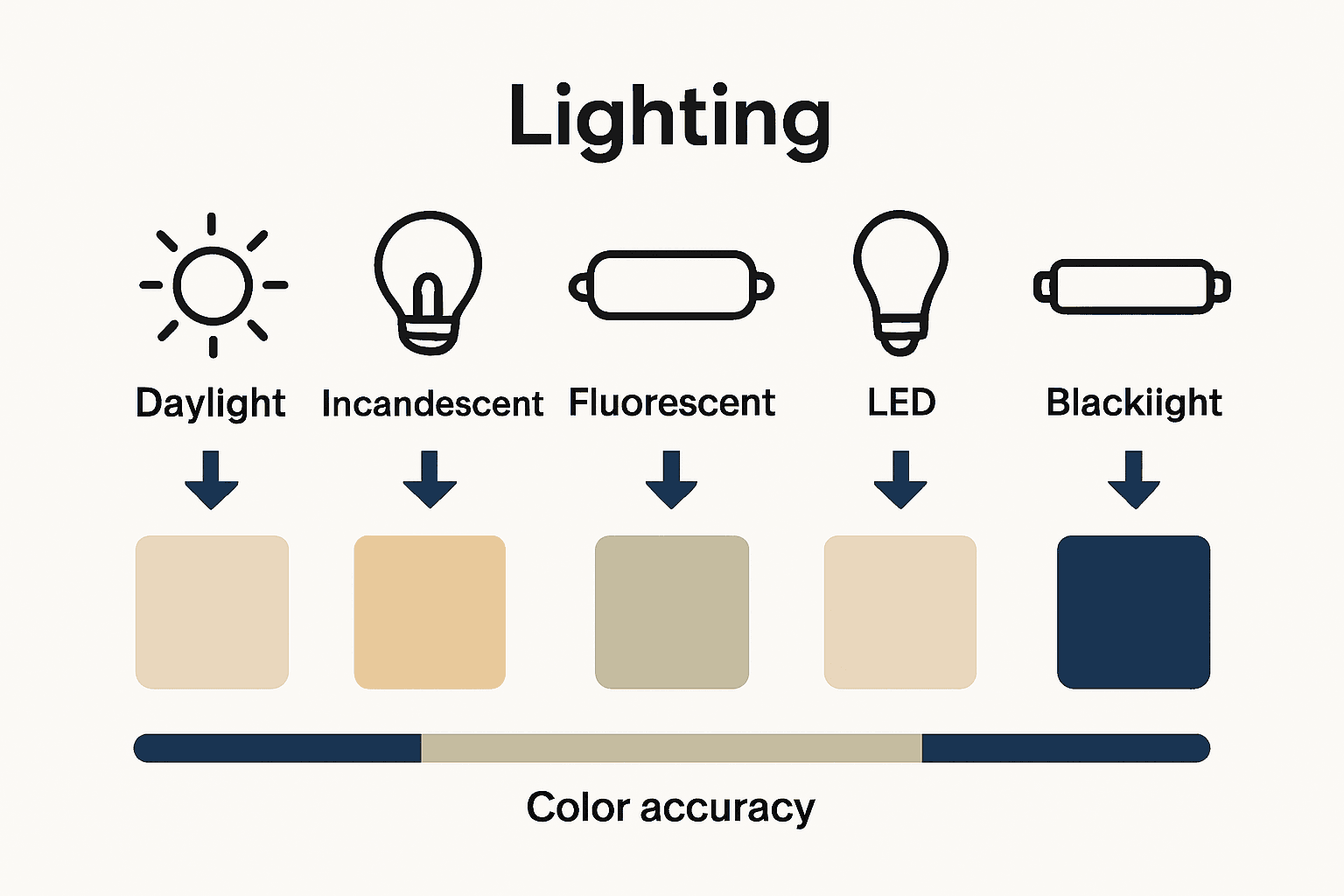 Infographic comparing color changes under five different light sources using icons and color swatch samples.