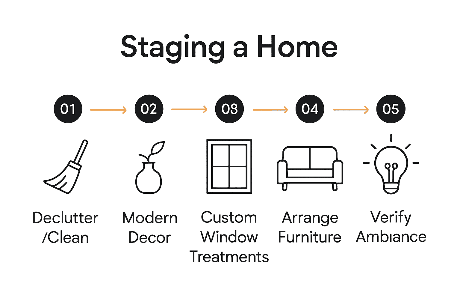 Infographic outlining five key steps in home staging for sellers