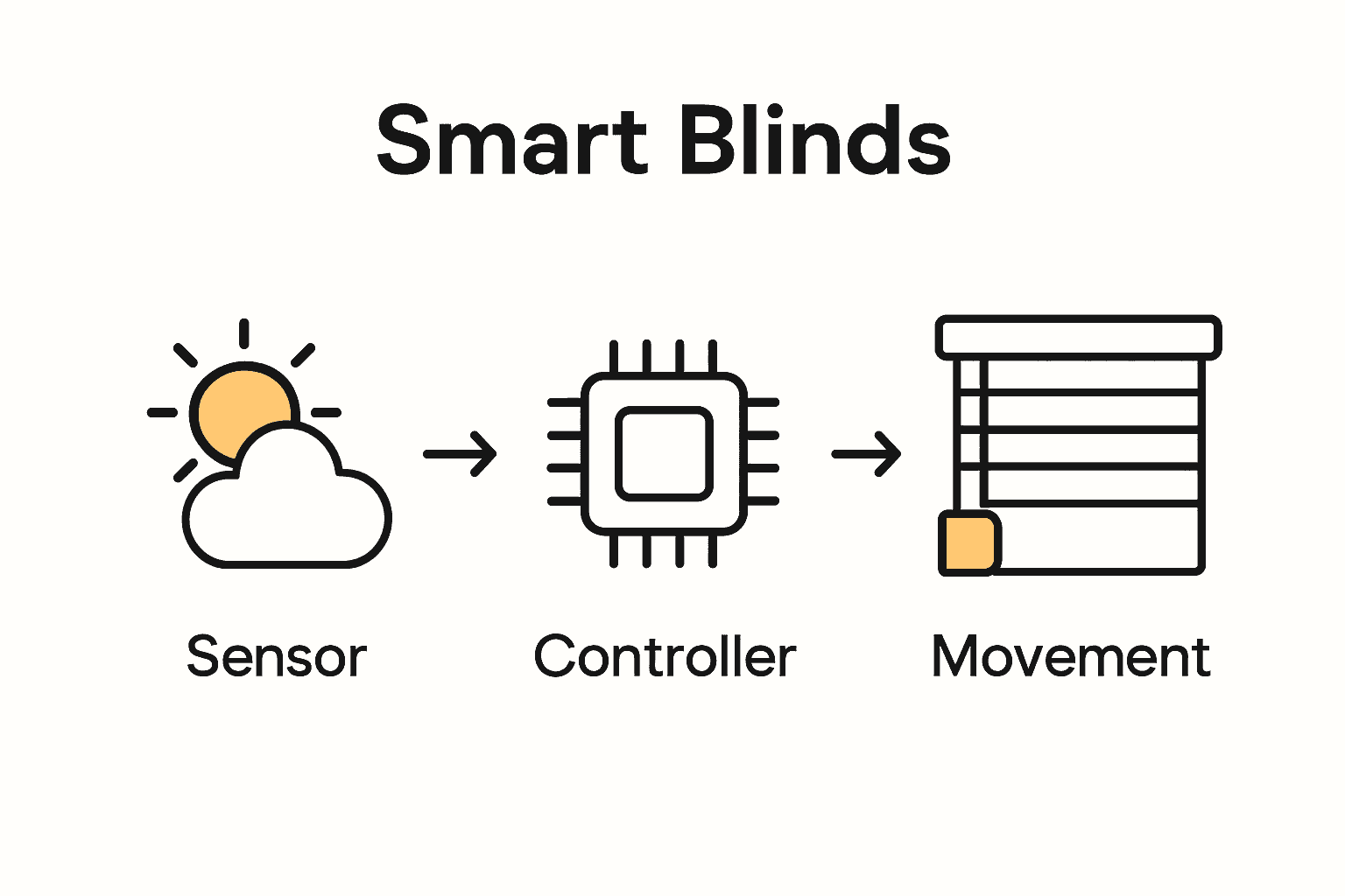 Smart blinds operation process with sensors, controller, and motor icons
