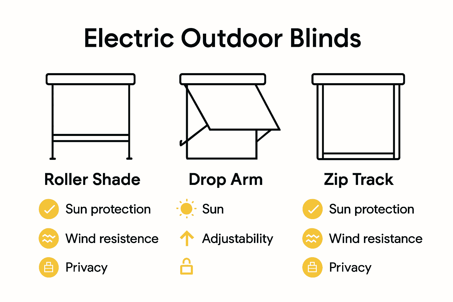 Infographic comparing three types of electric outdoor blinds.