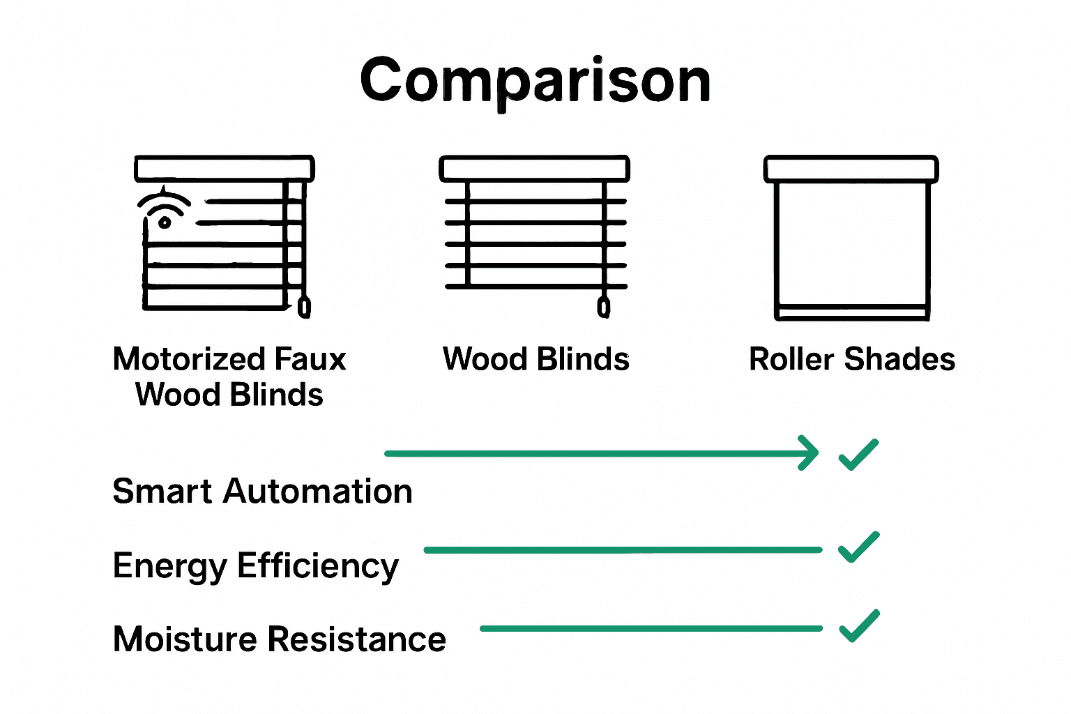Infographic comparing motorized faux wood blinds with traditional blinds and roller shades, highlighting automation, energy efficiency, and moisture resistance.