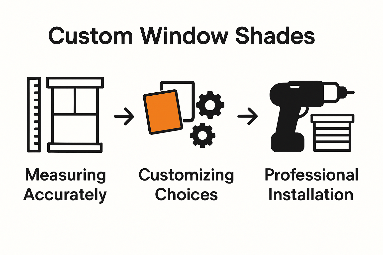 Three-step process showing measuring, customizing, and installing window shades