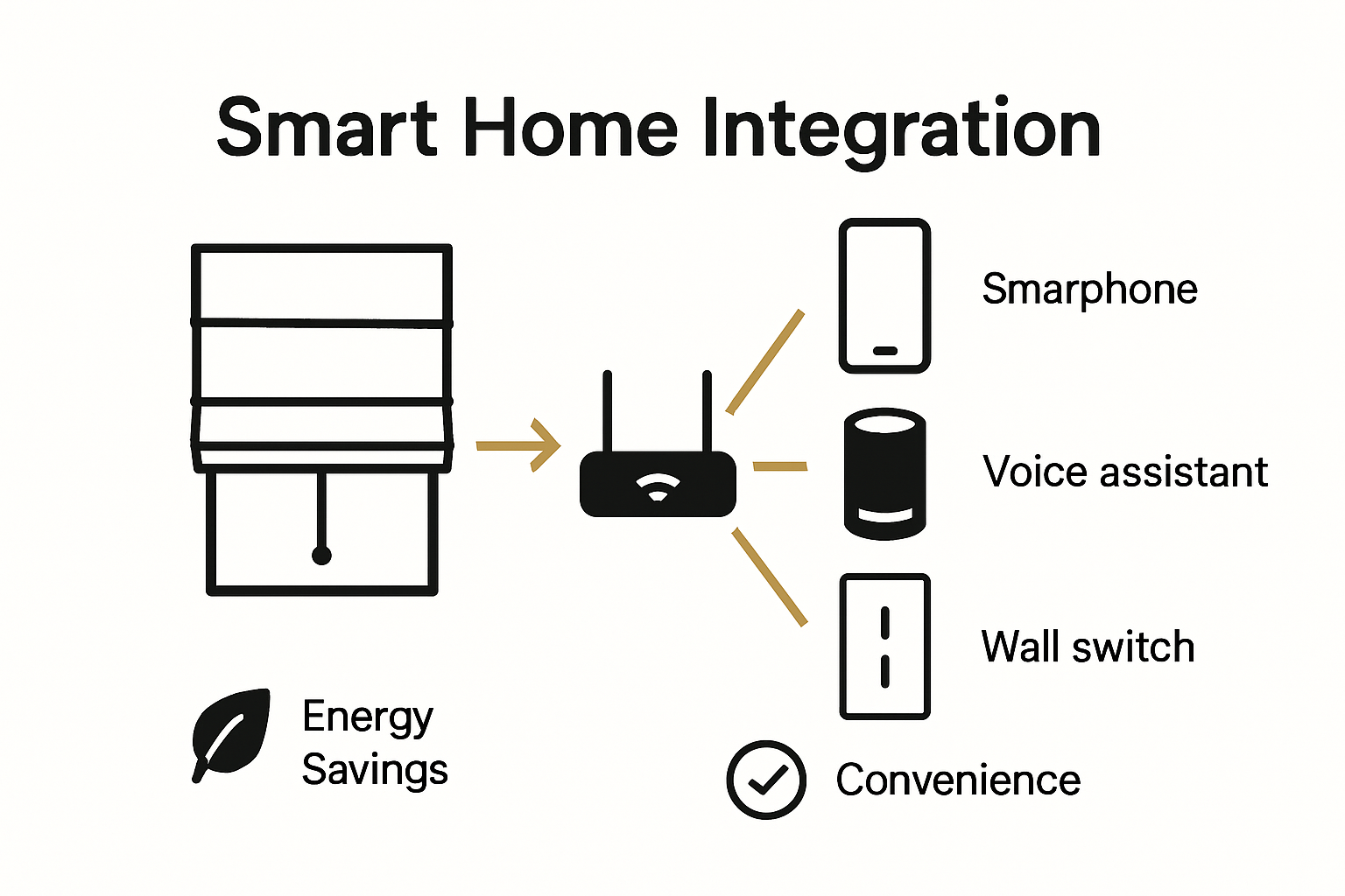 Infographic showing smart control of Roman shades
