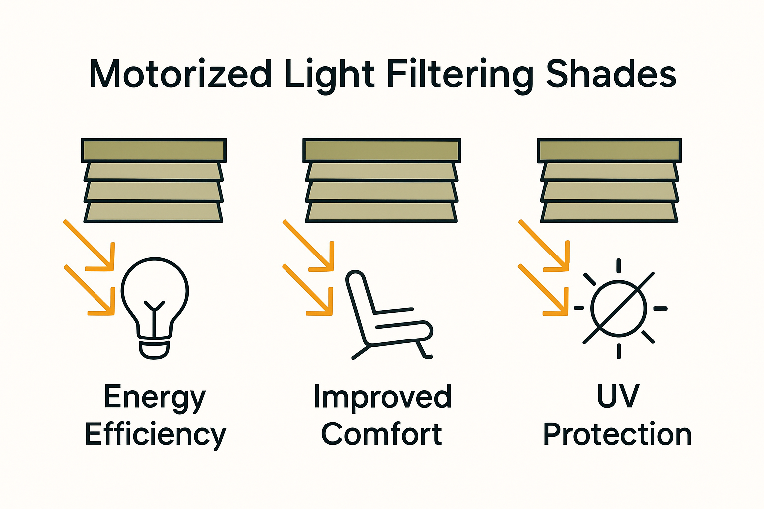 Infographic motorized shade key benefits comparison