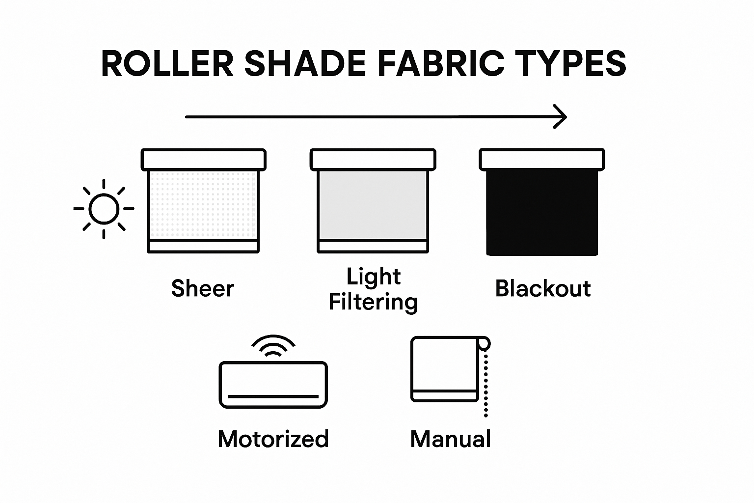 Infographic comparing roller shade fabrics and privacy