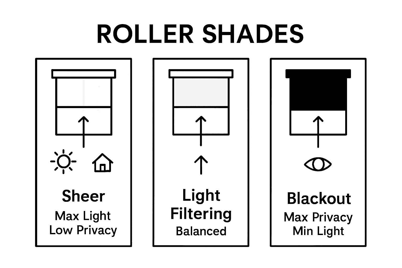 Comparison of sheer, light filtering, blackout shades