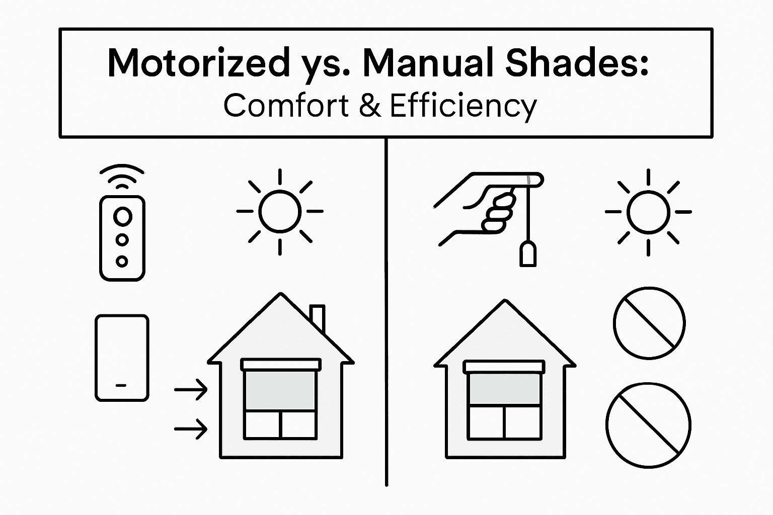 Infographic comparing motorized and manual shades