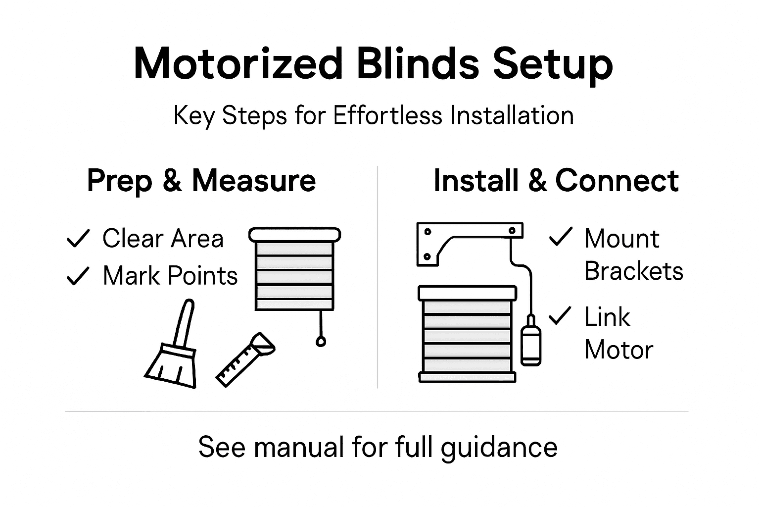 Infographic showing steps for installing motorized blinds
