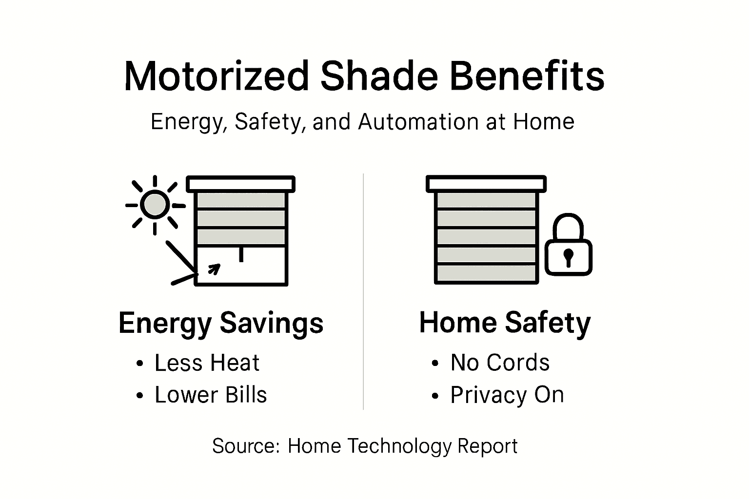 Infographic of motorized shades energy safety automation