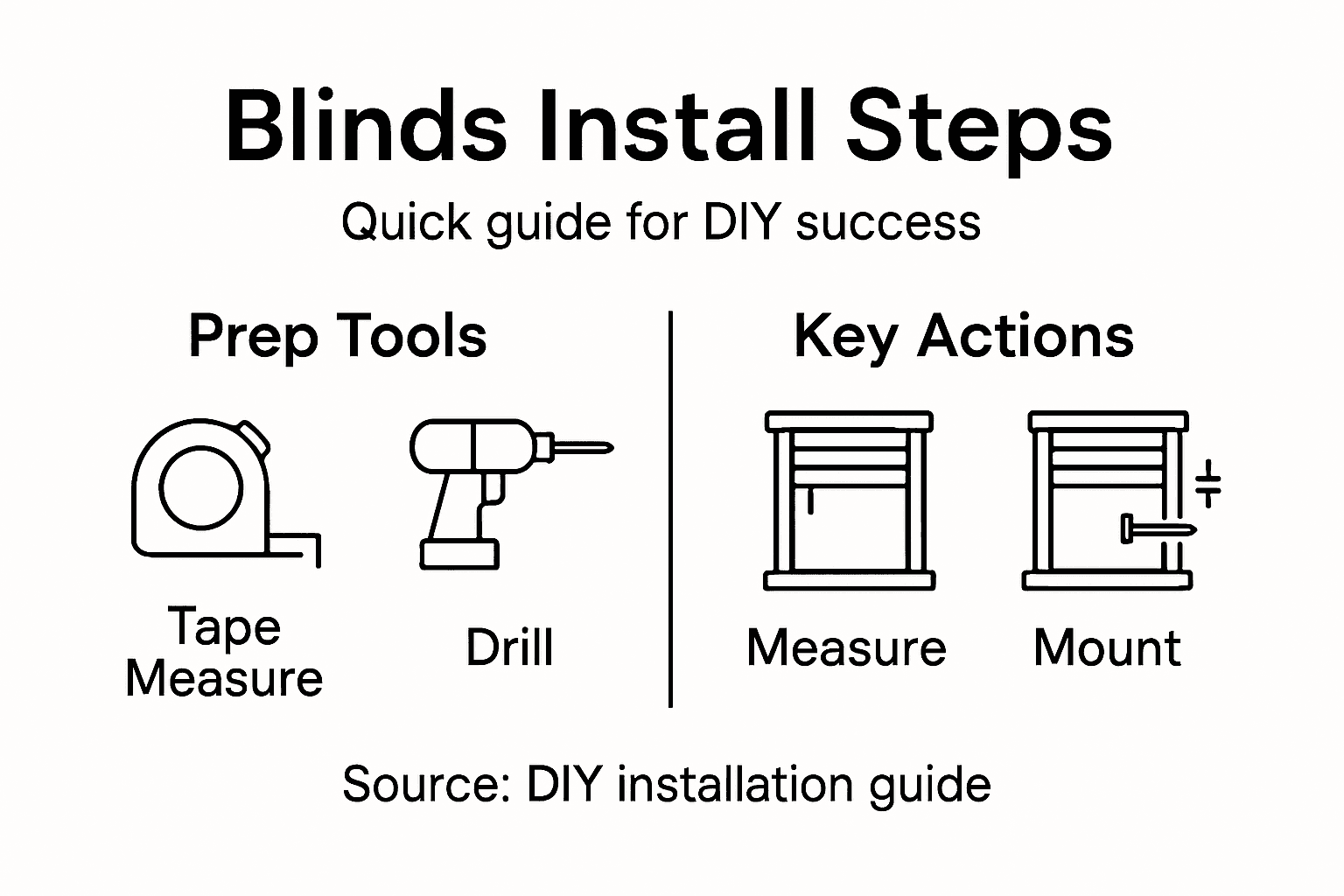 Infographic of DIY blind installation steps