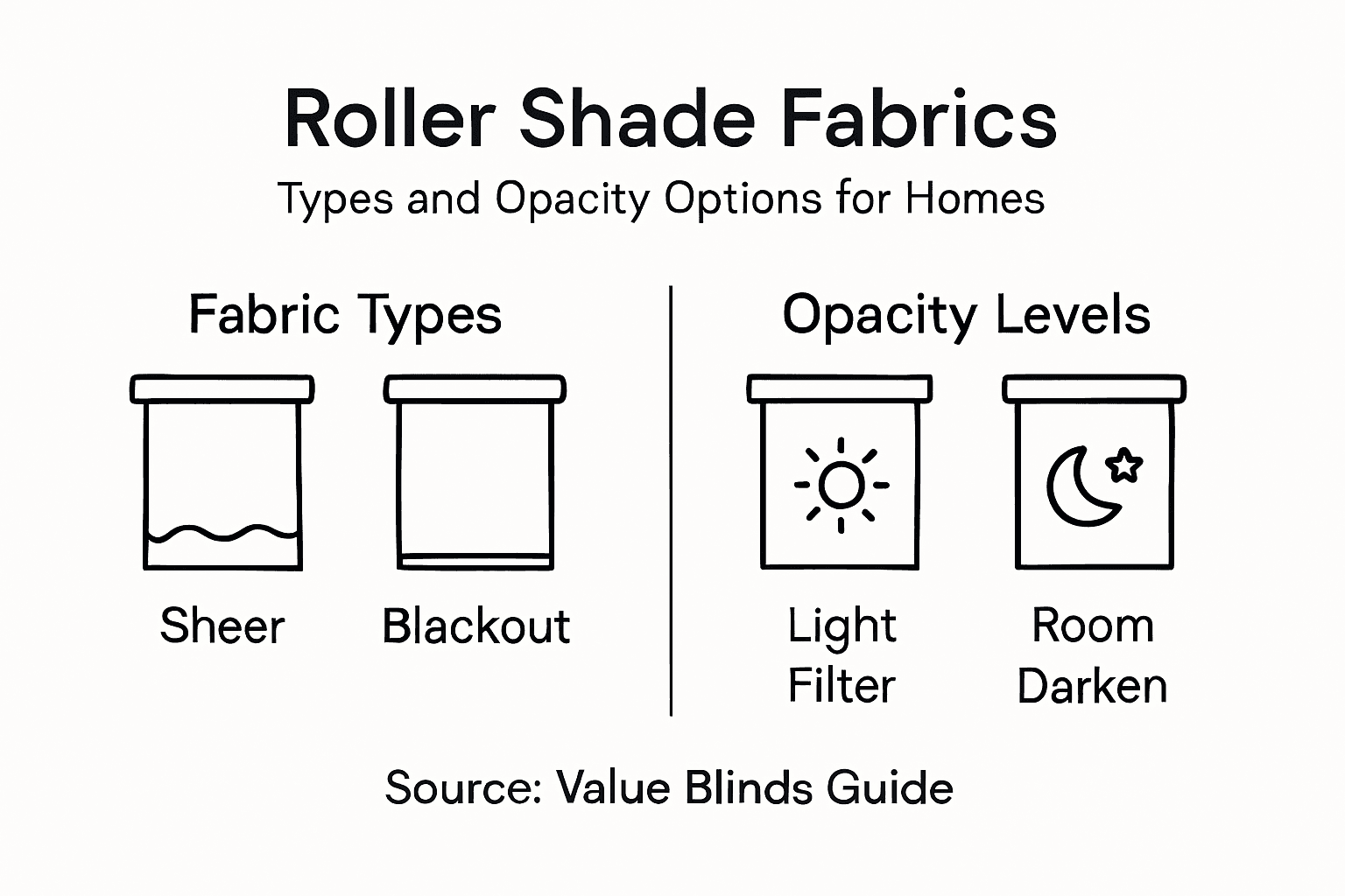 Infographic comparing roller shade fabric types and opacity