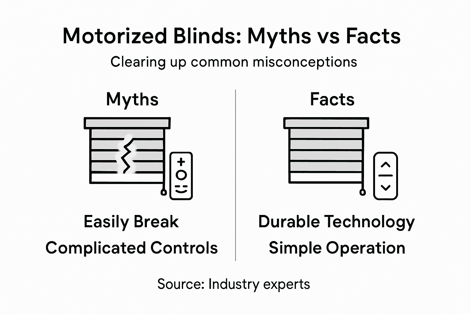 Infographic showing myths and facts about motorized blinds