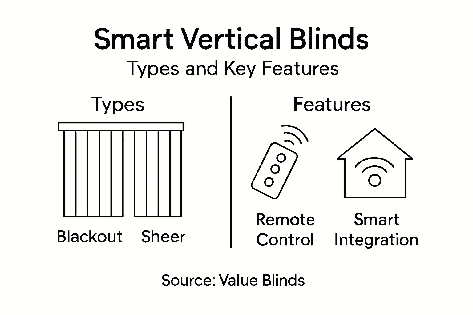 Infographic on smart vertical blinds types and features