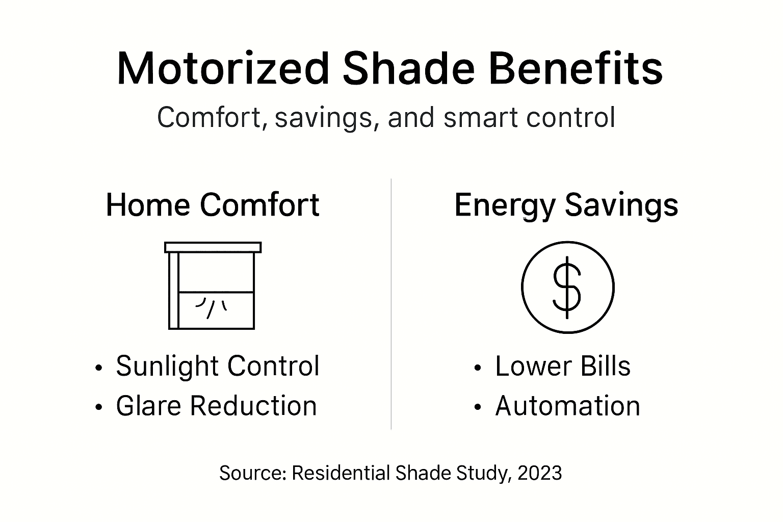 Infographic showing benefits of motorized sun shades