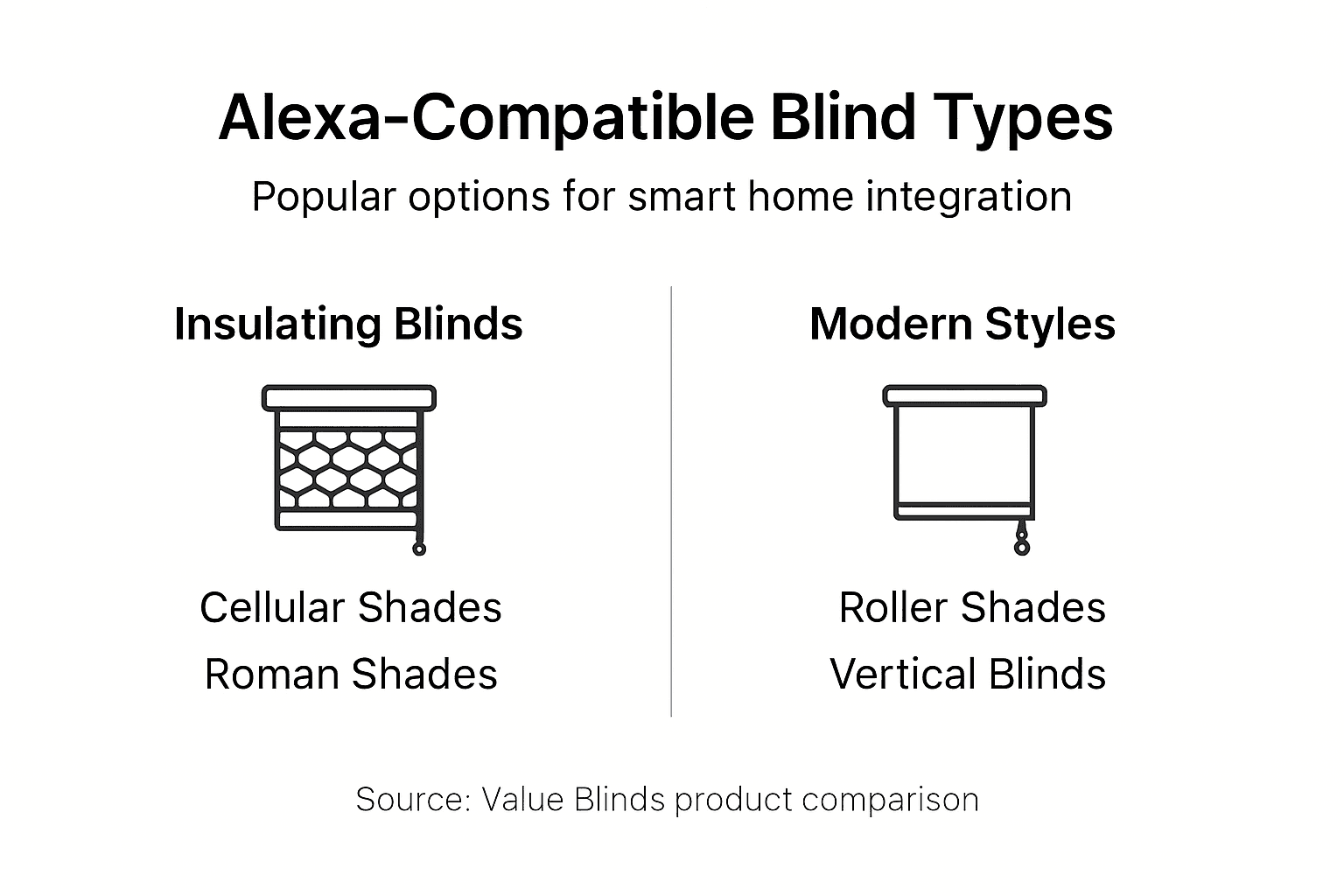 Infographic comparing Alexa-compatible blind types