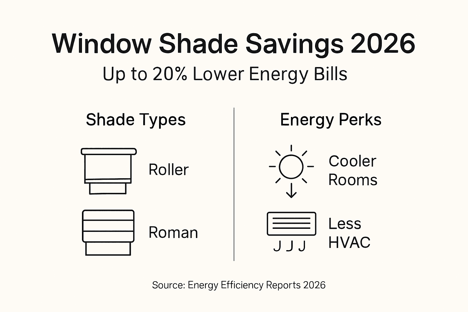 Infographic shows energy and cost savings with shades