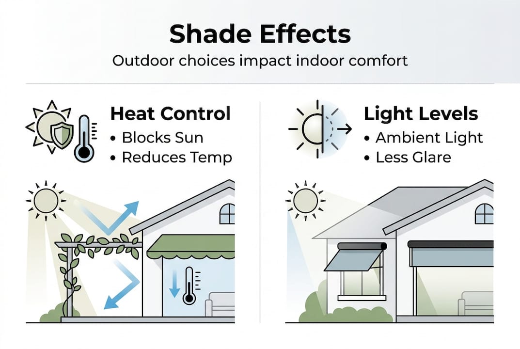 Infographic showing shades influence indoor comfort