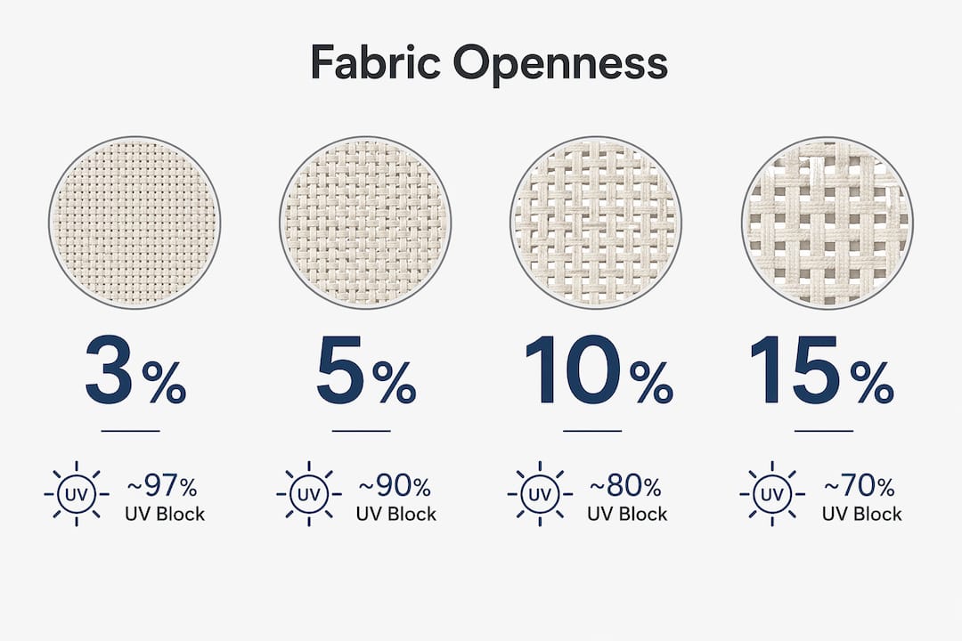Infographic showing fabric openness and UV blockage stats