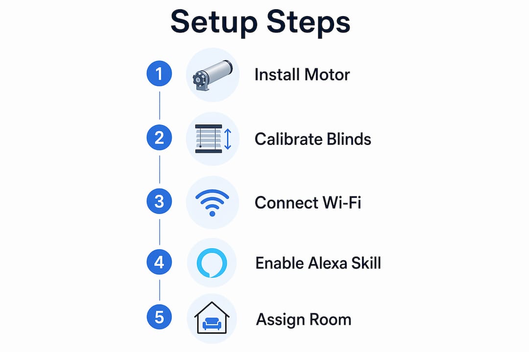 Infographic illustrating five steps to setup Alexa compatible blinds