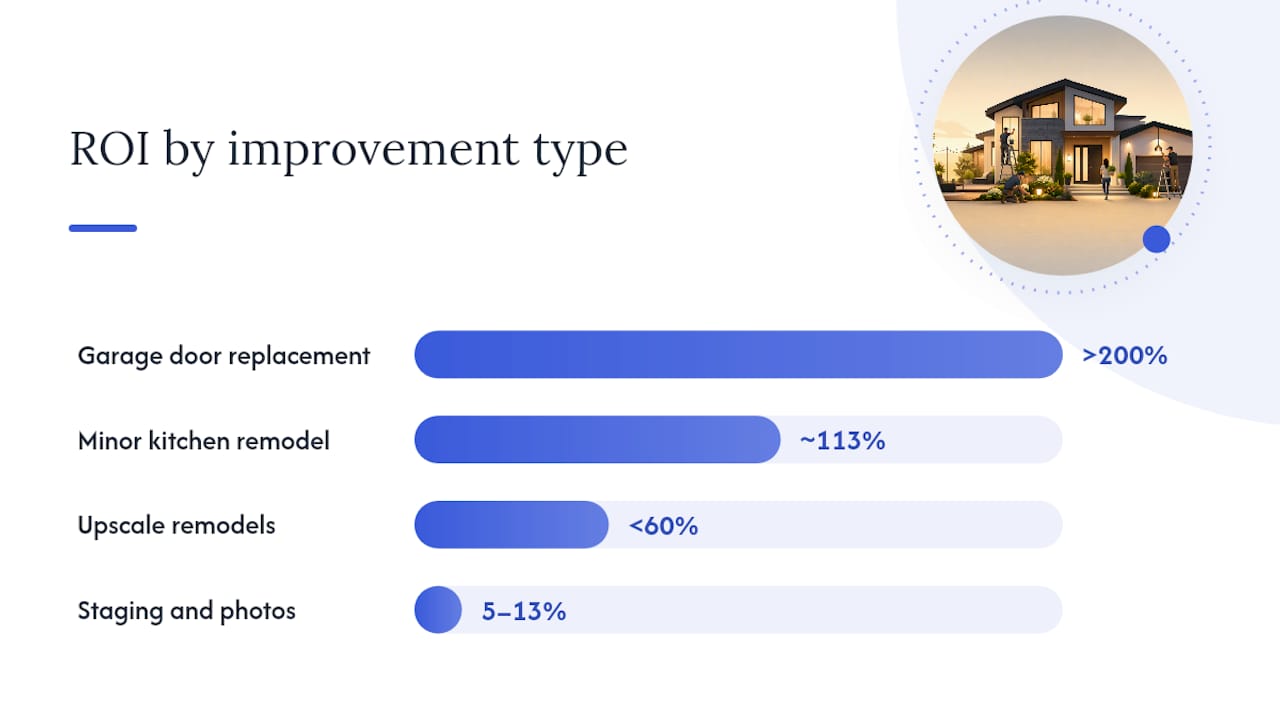 Bar chart comparing ROI of home improvement projects
