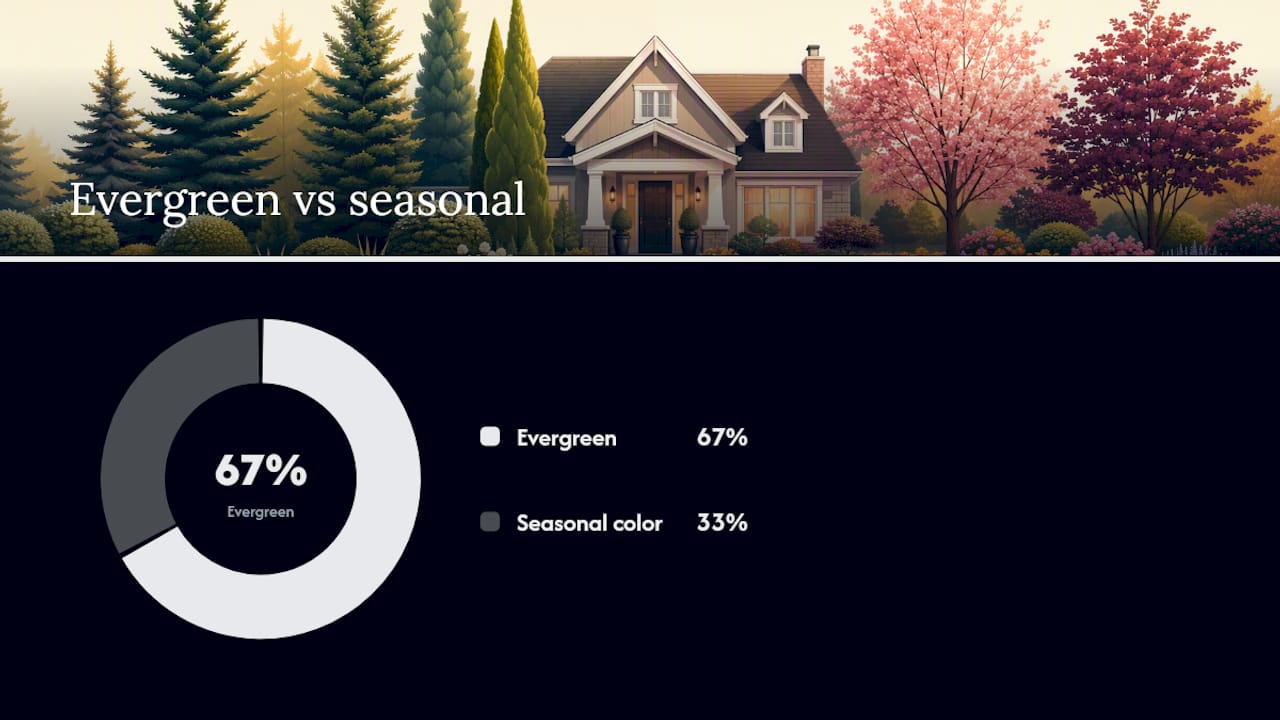 Diagram summarizing curb appeal landscaping priority elements and costs