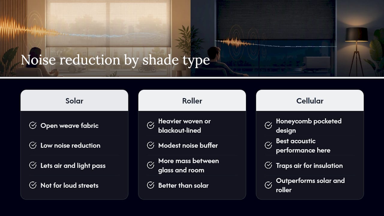 Diagram comparing noise reduction of shade types