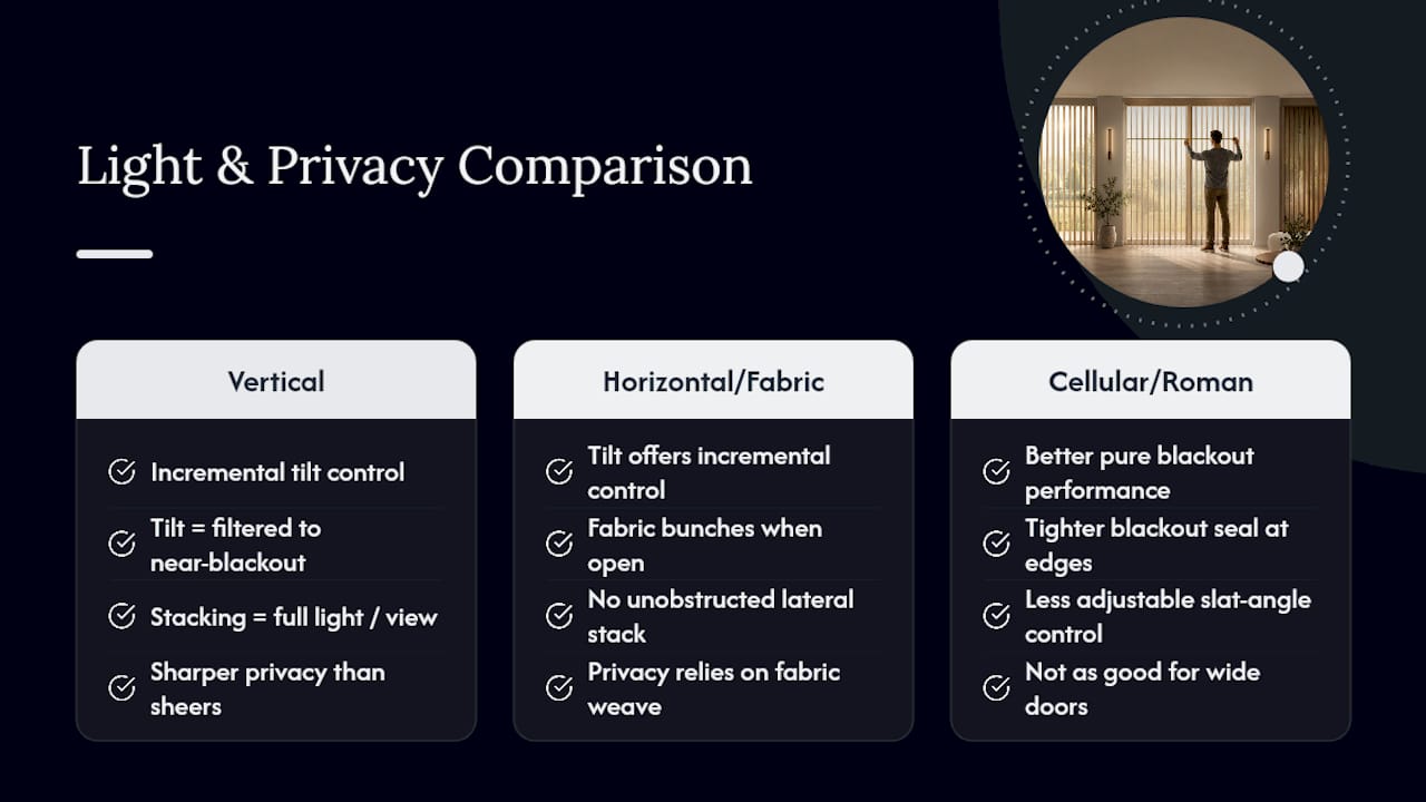Diagram comparing light control and privacy of vertical blinds