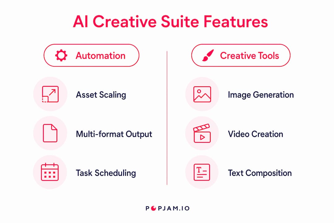 Infographic comparing AI creative suite features