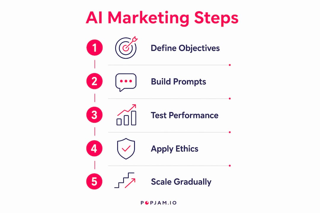 Infographic illustrating AI marketing strategy steps
