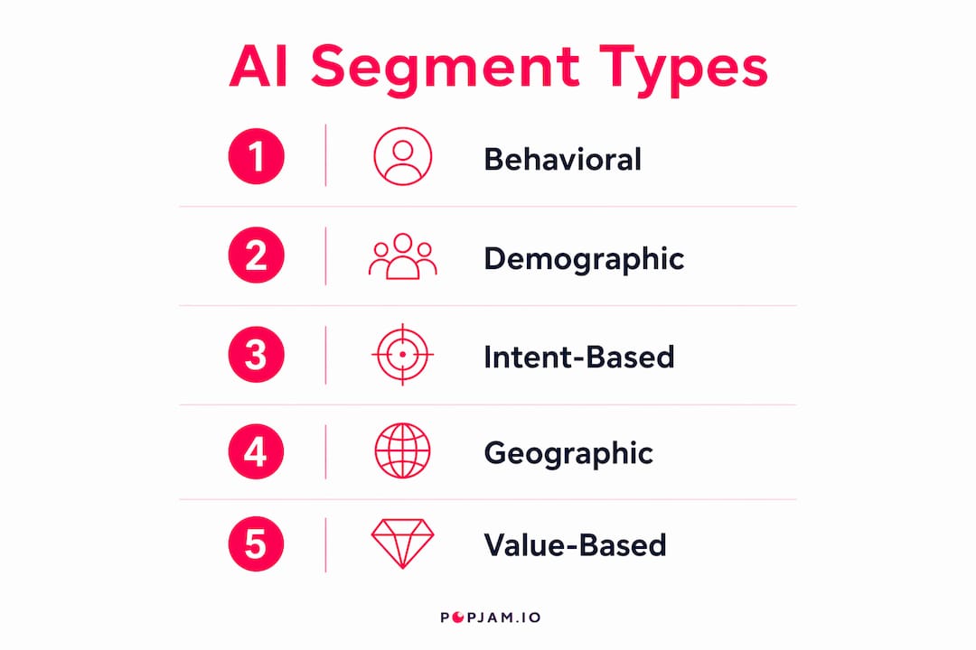 Infographic showing five main types of AI customer segments