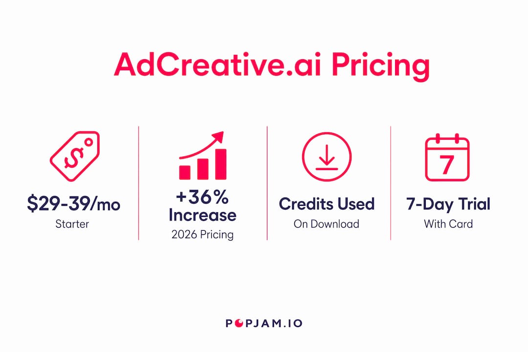 Infographic showing AdCreative.ai pricing and credit system