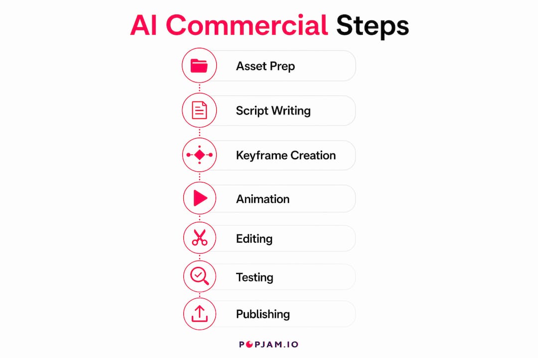 Infographic of AI commercial creation process steps