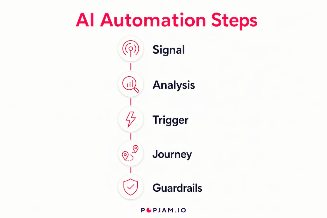 Infographic showing AI automation process steps