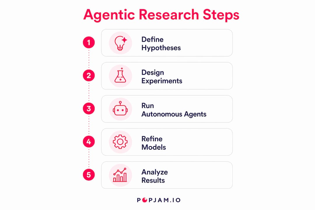 Infographic illustrating the agentic research process in five steps