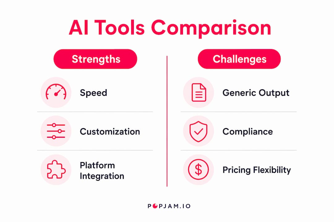 Infographic comparing strengths and challenges of AI advertising tools