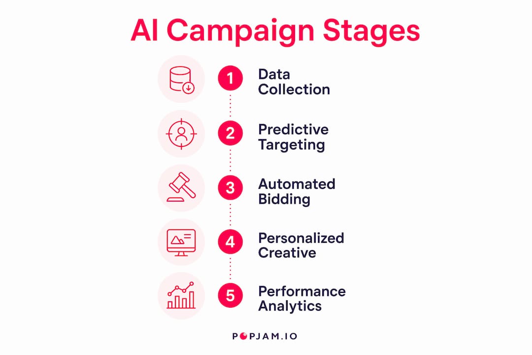 Infographic showing AI campaign stages
