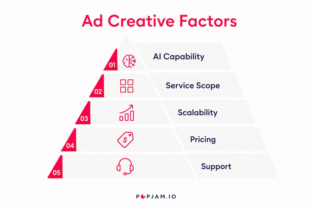 Infographic showing ranked ad creative service factors