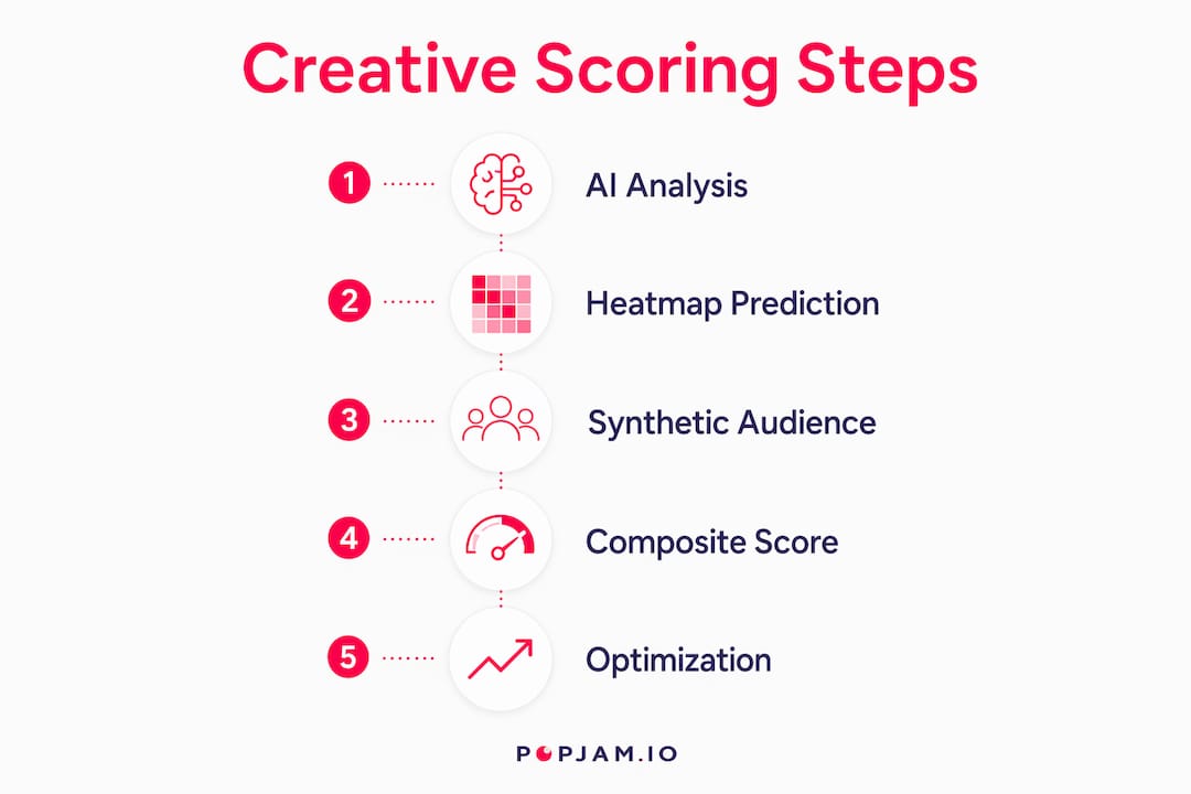 Infographic illustrating the five-step creative scoring process