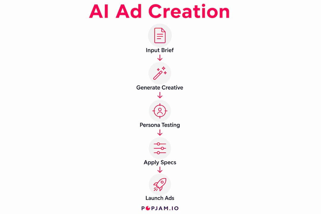 Infographic showing the AI ad creation process steps
