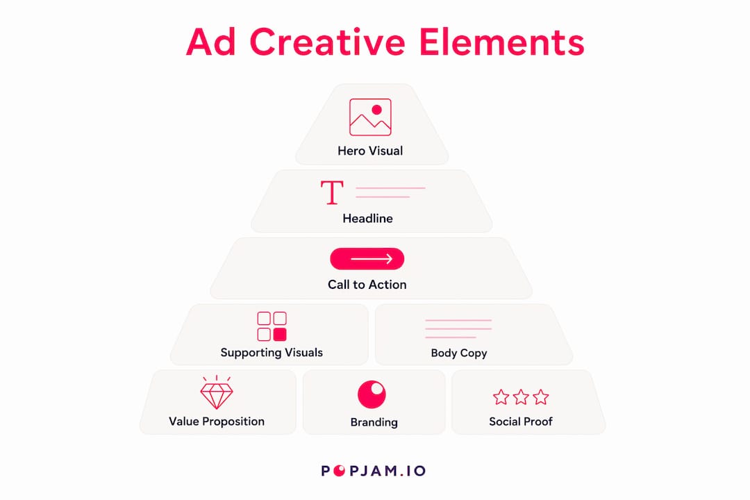 Infographic showing key ad creative elements